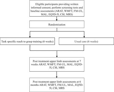 Task-specific training versus usual care to improve upper limb function after stroke: the “Task-AT Home” randomised controlled trial protocol